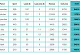 1346% Return on Investment via Instagram paid ads: use case