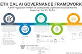 Navigating Muddy Waters: A Framework for Ethical AI Governance Inspired by the EU AI Act