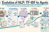 Evolution of NLP: TF-IDF to Agents