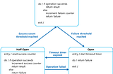 Handling Faults in Distributed Systems: The Circuit Breaker Pattern