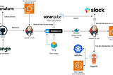 Technical Guide: End-to-End CI/CD DevOps with Jenkins, Docker, Kubernetes, ArgoCD, Github Actions , AWS EC2 and Terraform by joel otepa wembo