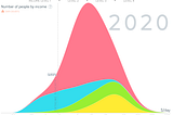 Can we highten the global income level curve?