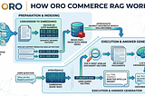 How OroCommerce AI Understands Your Business? How to Make ORO AI.