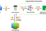 Getting Started with Retrieval-Augmented Generation