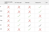 What is POL, PCV and LaaS