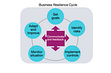 Business resilience cycle; Set Goals, identify risks, implement controls, monitor the situation, adapt and improve. Communicate and feedback during each cycle