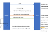 Synchronizer Token Pattern