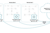 Automate Across Multisite Environment