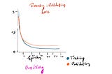 Understand the deep learning, learning curves for model hyper tuning