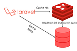 Laravel Caching & How It Can
Boost the Performance