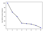 Clustering Evaluation strategies