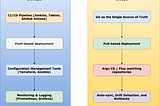 DevOps vs. GitOps: Understanding the Difference with OpenShift