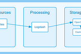 OpenSearch ile Merkezi Loglama: Logstash ile File’dan Log Nasıl Toplanır?