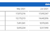 Google Data Studio Limitation on Percentage of Total and How to Overcome it