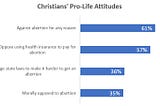 Abortion matters for some Christians, though many support a party despite their abortion position