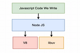 Internals of Node.js