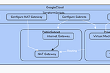 Setting Up a NAT Gateway on Google Cloud Using Terraform