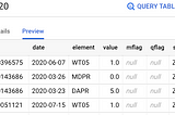 Building SQL pipelines in BigQuery with Dataform (Part 1)