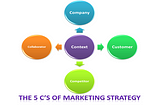The 5 C’s of Ecommerce Marketing
