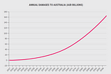 The Cost of Climate Change to Australian Food
