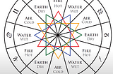 Trines connect the same elements and form a triangle