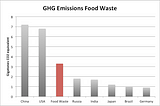 Towards a Sustainable Food Supply Chain Powered by Artificial Intelligence