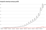 Amazon’s Tiny Profits Explained.