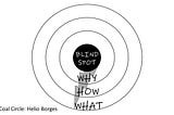 How to Turn Simon Sinek´s Golden Circle Into Coal, Or How to Wreck Yourself
