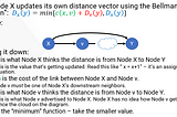 Bellman-Ford algorithm in Distance Vector (DV) routing protocol