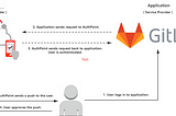 GitLab Authentication Data Flow with OKTA