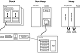 Java Memory Allocations: Stack vs Heap and other areas