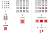 Thoughts on Building Relational Data Sets: The Reverse Collector/Appraiser Algorithm