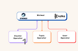 Setting Up Kafka on Minikube K8s Using Strimzi