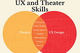 Venn Diagram showing the skills shared by Ux Design and Theater