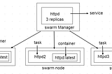Introduction to Docker Swarm -Part 2