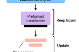 Parameter Efficient Finetuning (PEFT) of LLM