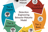 From Zero to Expert level Detection Engineering with Elastic’s Maturity Model