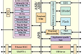 ARM64 Based Microprocessors