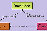 What is the difference between frameworks and libraries