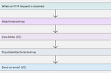 Ultimate Guide to Connecting to Office 365 Outlook using Azure Logic Apps