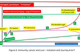 Immunity, Cancer, and Cure: Part One A — Subterranean