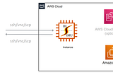 Deploy IBSIMU simulation package on AWS