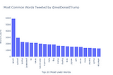 Most common words used by Donald Trump from 26,000 tweet database