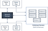 Deploy Hyperledger Fabric network on Kubernetes cluster