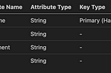 Avoiding Data Overwrites in DynamoDB