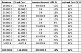 Project’s Financials Simplified