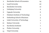 Which Swedish Universities Create the Most Entrepreneurs?