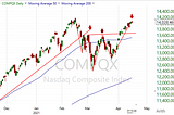 Stock Market Analysis: More New Market Highs