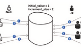 How to Optimize the Generation of Sequence Identifiers via the hi/lo Algorithm