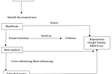 Flow diagram on “How to do a Literature Review”